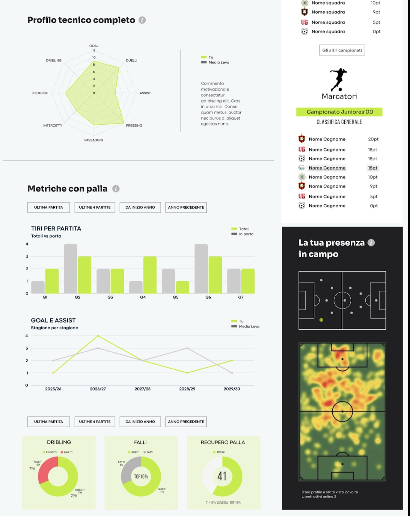 Profilo tecnico, metriche con palla, goal e assist per stagione e presenza in campo